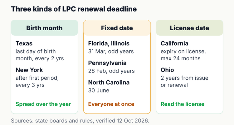 LPC license renewal deadline types: birth-month deadlines in Texas and New York, fixed statewide dates in Florida, Illinois, Pennsylvania and North Carolina, and license-anniversary dates in California and Ohio