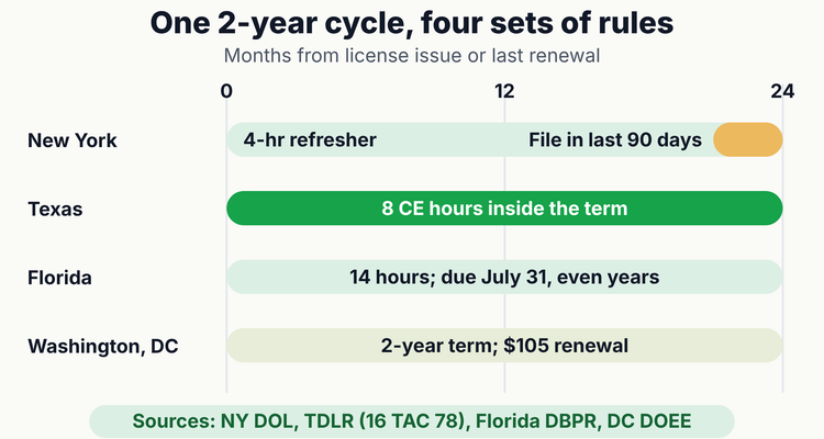 Mold assessor license renewal cycles compared: New York 2 years with a 4-hour refresher and a 90-day window, Texas 2 years with 8 CE hours, Florida fixed July 31 even-year expiry with 14 CE hours, DC 2 years