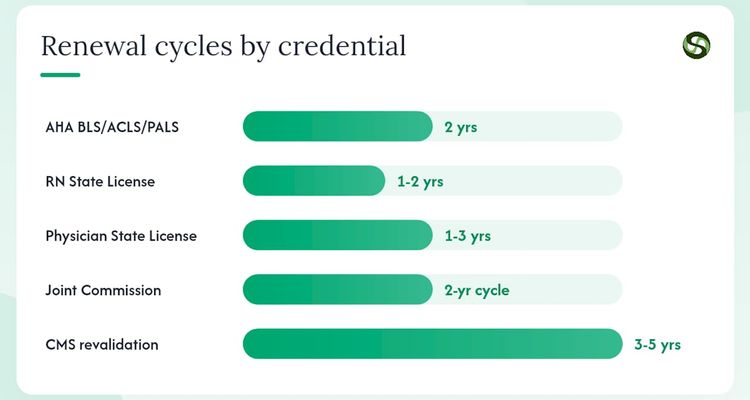 Diagram comparing clinical credential renewal cycles
