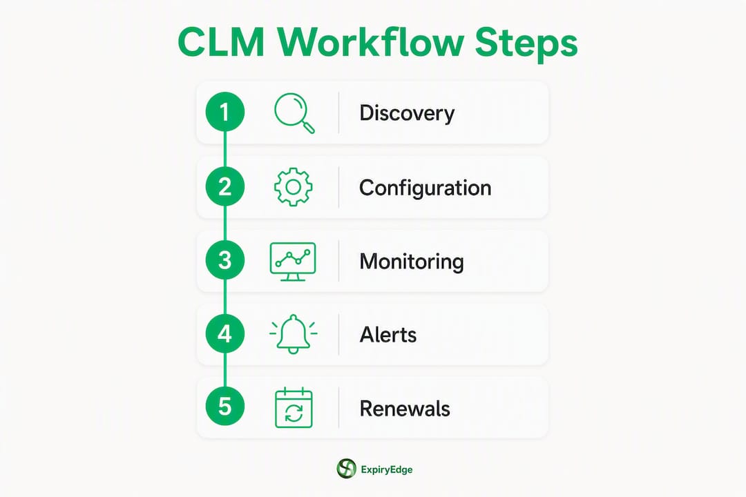 Infographic showing contract lifecycle management workflow steps