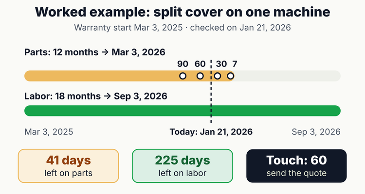 Warranty tracking spreadsheet worked example: parts cover ends Mar 3, 2026 and labor cover Sep 3, 2026, with 90, 60, 30 and 7 day touch points and 41 days left on Jan 21, 2026