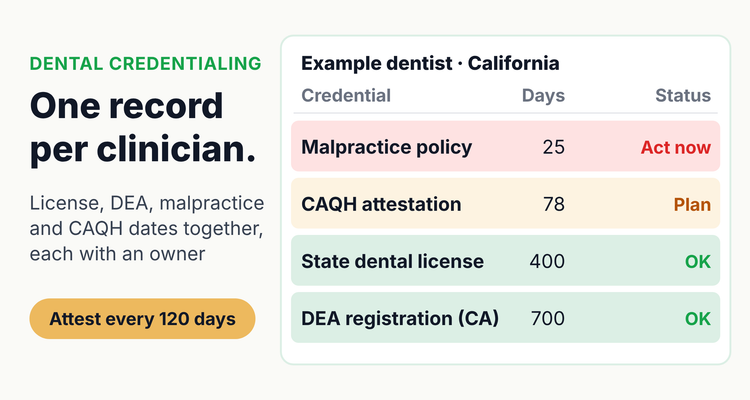 Dental credentialing checklist hero showing one dentist's provider record with state license, DEA registration, malpractice policy and CAQH attestation dates, each with days left and a status