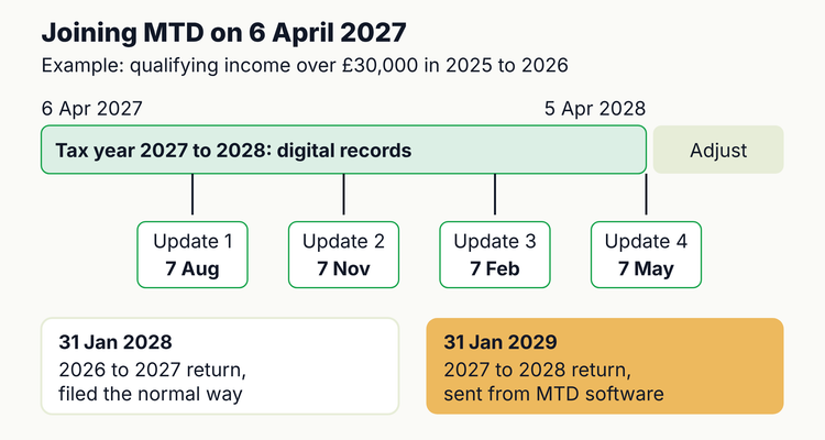Making Tax Digital for landlords timeline for someone starting on 6 April 2027: digital records from April, quarterly updates on 7 August, 7 November, 7 February and 7 May, and the final return by 31 January 2029