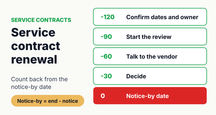 Service contract renewal process timeline counting back from the notice-by date: review starts 90 days before, vendor scorecard, decide to renew, renegotiate, rebid or end, and send notice