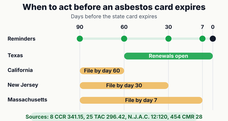 Asbestos certification renewal timeline showing reminders at 90, 60, 30 and 7 days before expiry with the California 60-day filing deadline, Texas 60-day early limit, New Jersey 30-day and Massachusetts 7-day rules