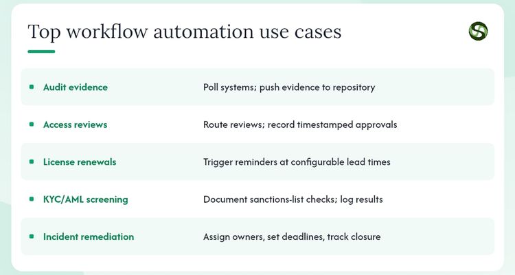 Where workflow automation delivers the most value — overview diagram