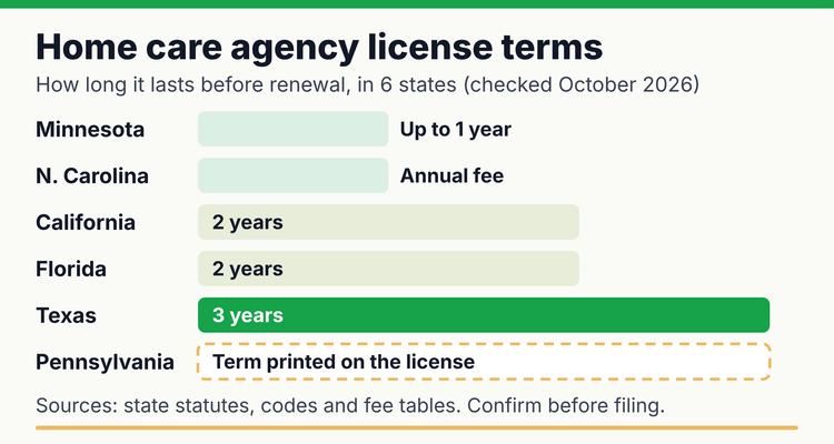 Home care agency license terms in six states: Minnesota up to 1 year, North Carolina annual fee, California 2 years, Florida 2 years, Texas 3 years, Pennsylvania term printed on the license