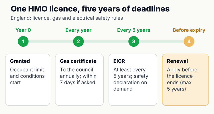 HMO licence cycle over 5 years: licence granted, annual gas safety certificate for the council, EICR at least every 5 years, renewal application before the licence expires