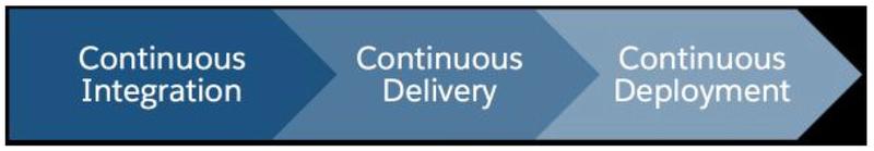 Figure 4 – Source: https://developer.salesforce.com/blogs/2018/02/getting-started-salesforce-dx-part-5-5.html