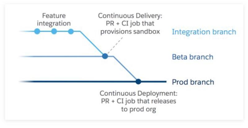 Figure 6 – Source: https://developer.salesforce.com/blogs/2018/02/getting-started-salesforce-dx-part-5-5.html