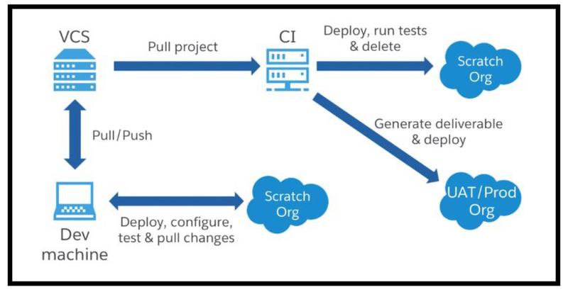 Figure 5- Source: https://developer.salesforce.com/blogs/2018/02/getting-started-salesforce-dx-part-5-5.html