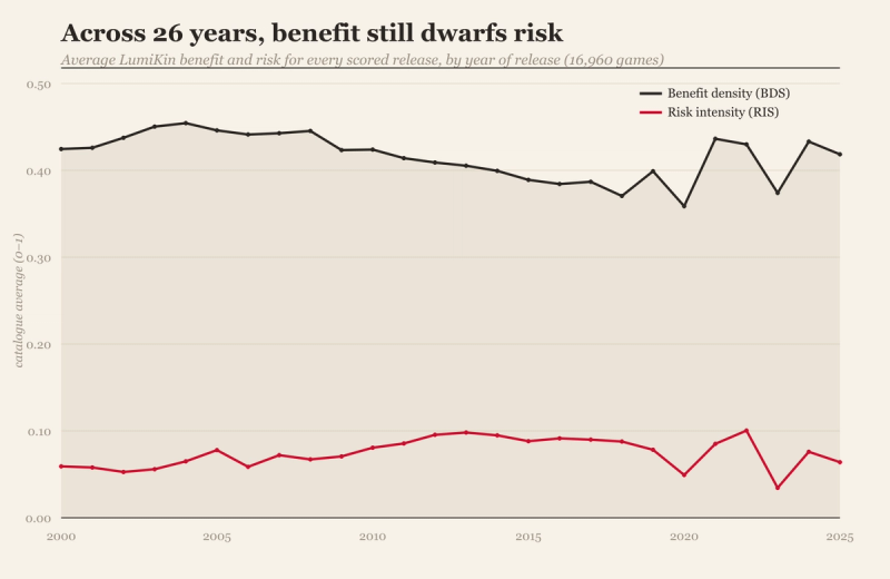 Line chart, 2000 to 2025. The benefit-density line stays high, between about 0.37 and 0.46, dipping slightly mid-decade and recovering. The risk-intensity line stays low throughout, hugging 0.05 to 0.10. Benefit sits far above risk every single year.