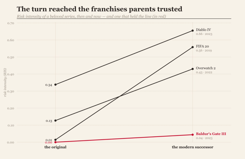 Slope chart comparing the risk intensity of four franchises, original versus modern successor. Diablo climbs from 0.34 to 0.66, FIFA from 0.01 to 0.56, Overwatch from 0.13 to 0.43. A fourth line in red, Baldur's Gate, stays almost flat from 0.00 to 0.04.