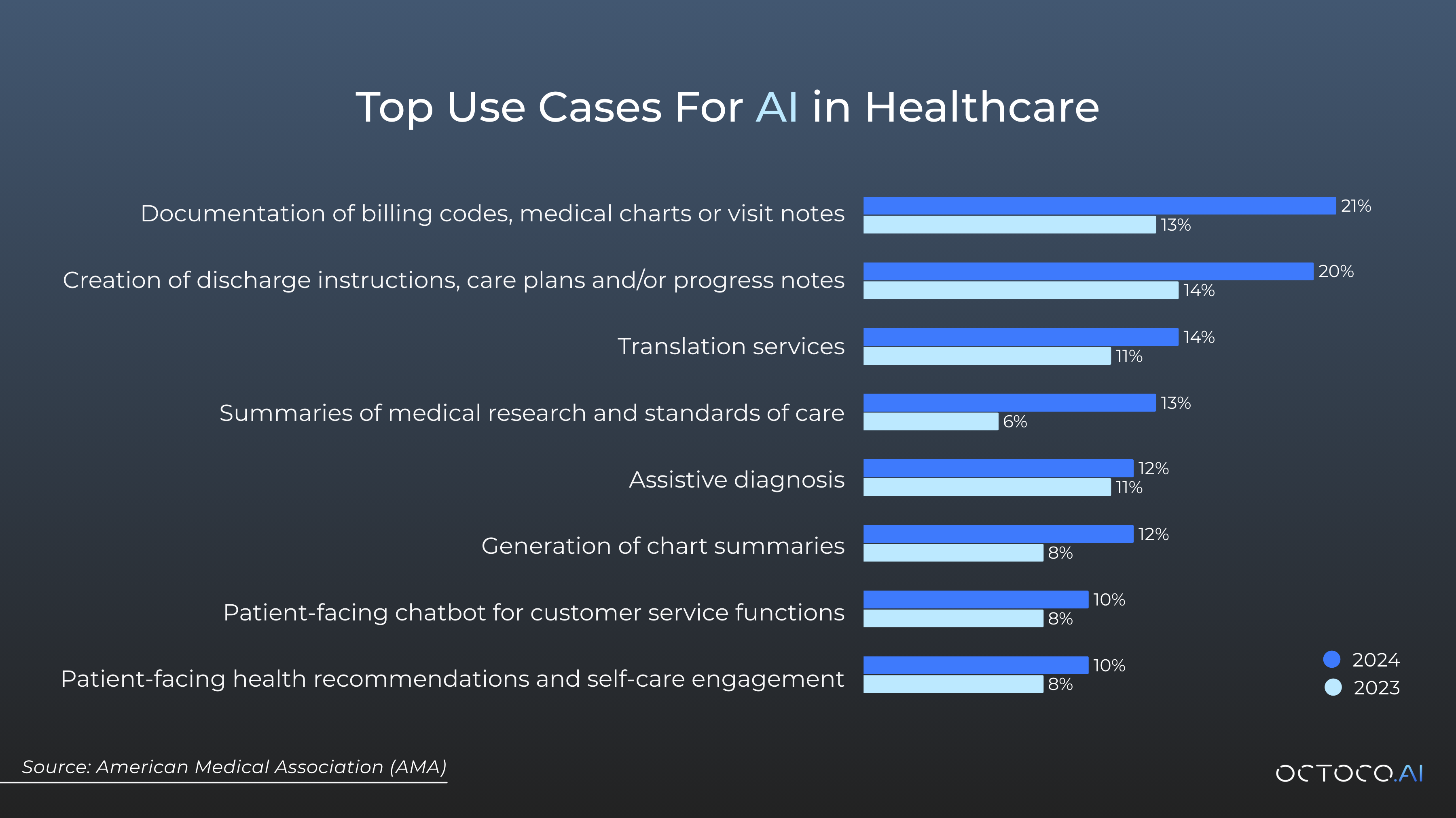 top use cases of AI in healthcare