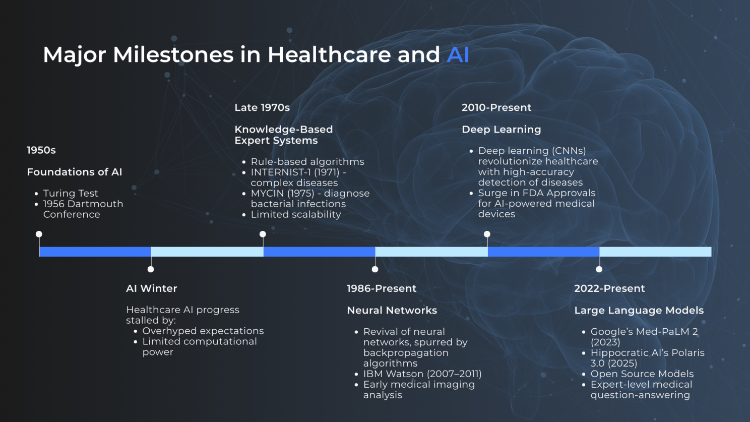 major milestones in healthcare and AI