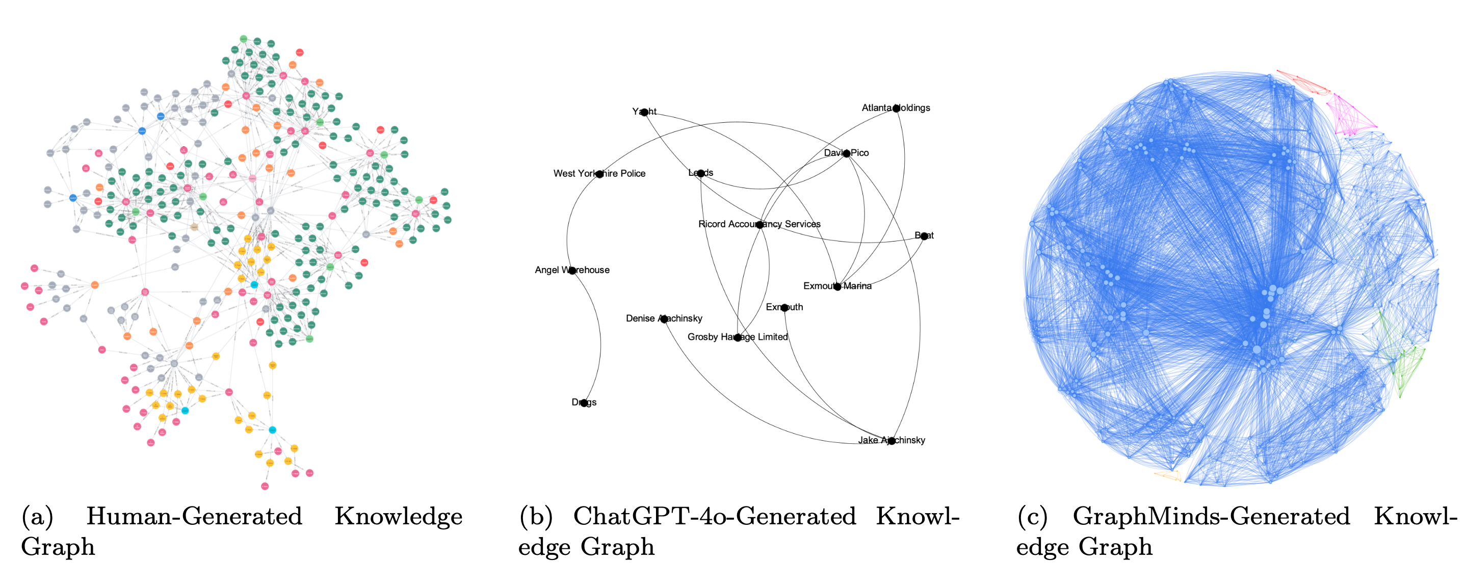 GraphMinds - MSc Dissertation Project