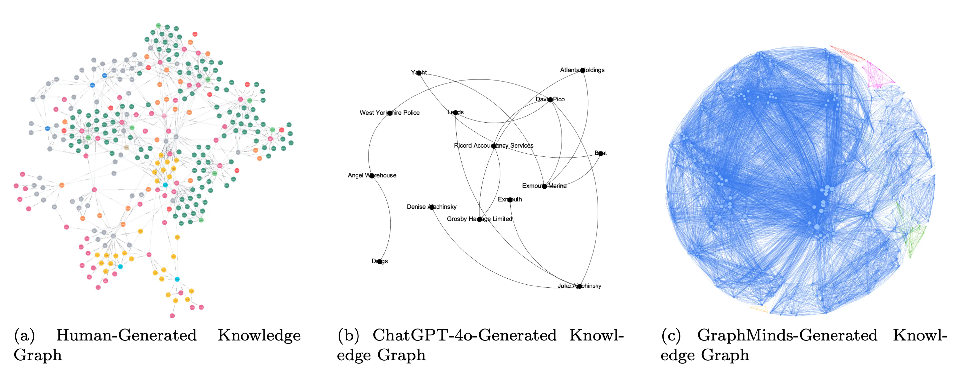 GraphMinds - MSc Dissertation Project