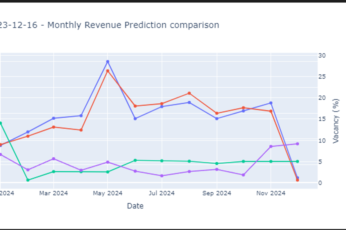 str revenue predictions and forecasts