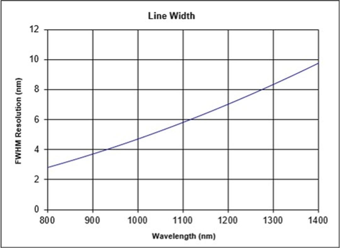 Line width resolution curve showing FWHM resolution increasing with wavelength, from approximately 2.8 nm at 800 nm to 9.8 nm at 1400 nm.