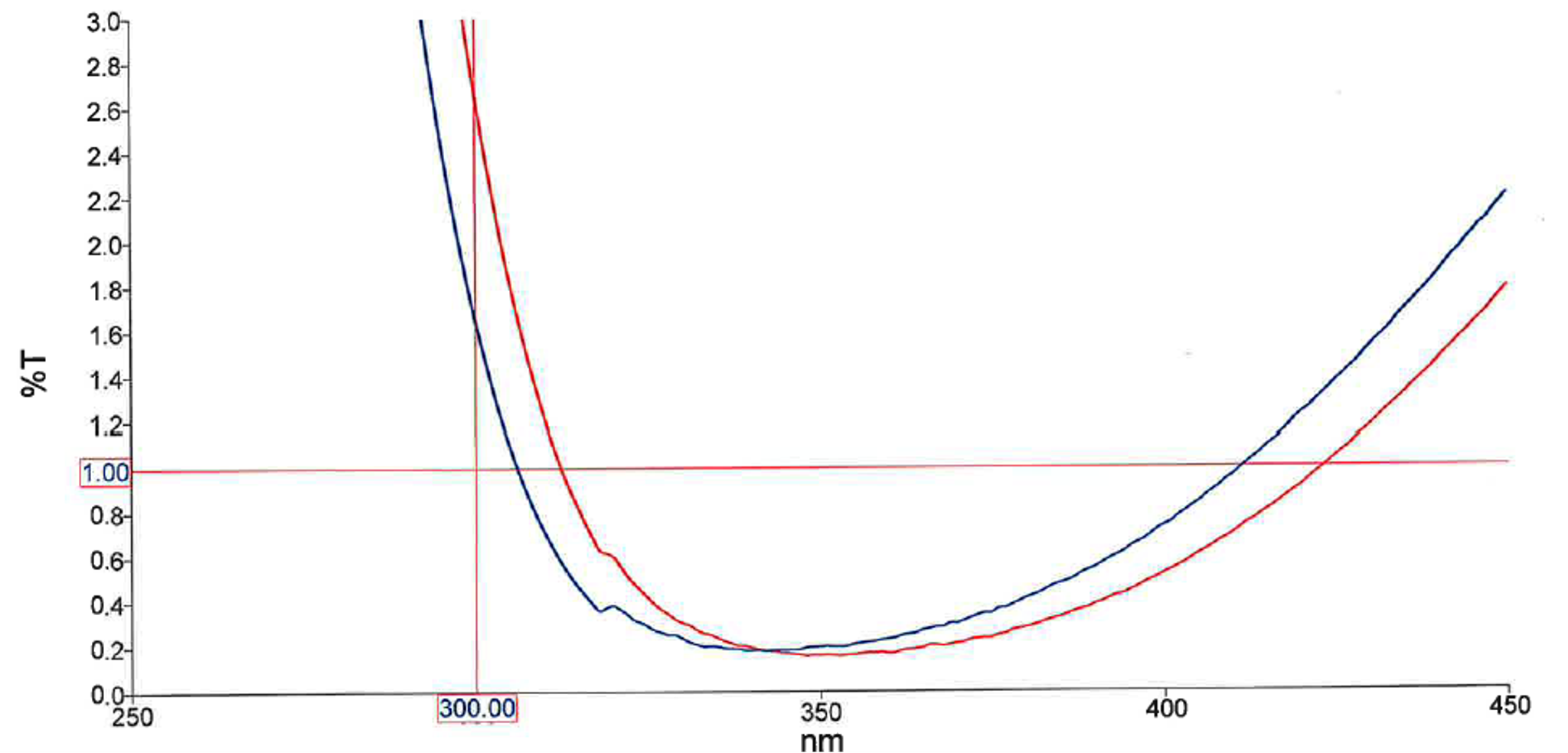 Example AR coating curve chart showing percent transmission (%T) plotted against wavelength from 250 to 450 nanometres, with two coating response lines shown in blue and red. Both curves drop sharply near 300 nanometres, reach their lowest point around 340 to 350 nanometres at approximately 0.2% transmission, and then rise steadily again toward longer wavelengths. Red guide lines mark reference points at 1.00% transmission and 300.00 nanometres.