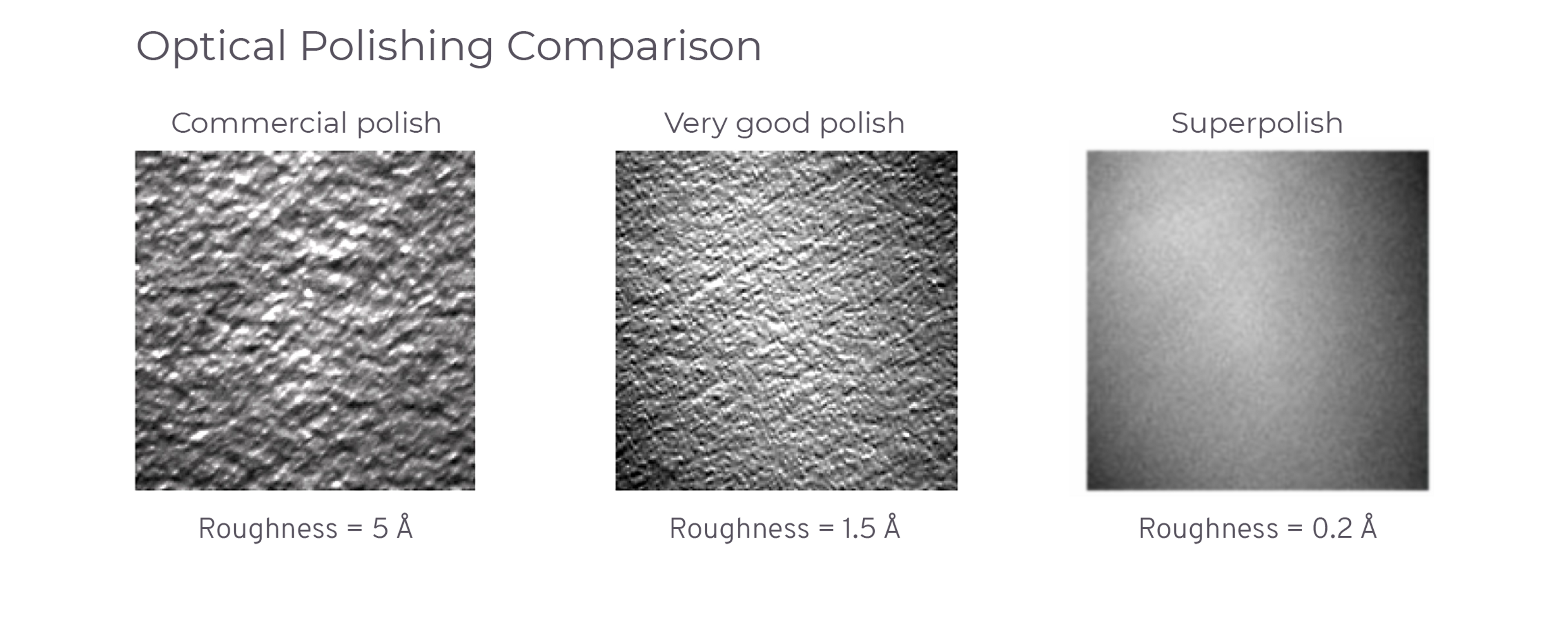 Comparison of the roughness of superpolished optics