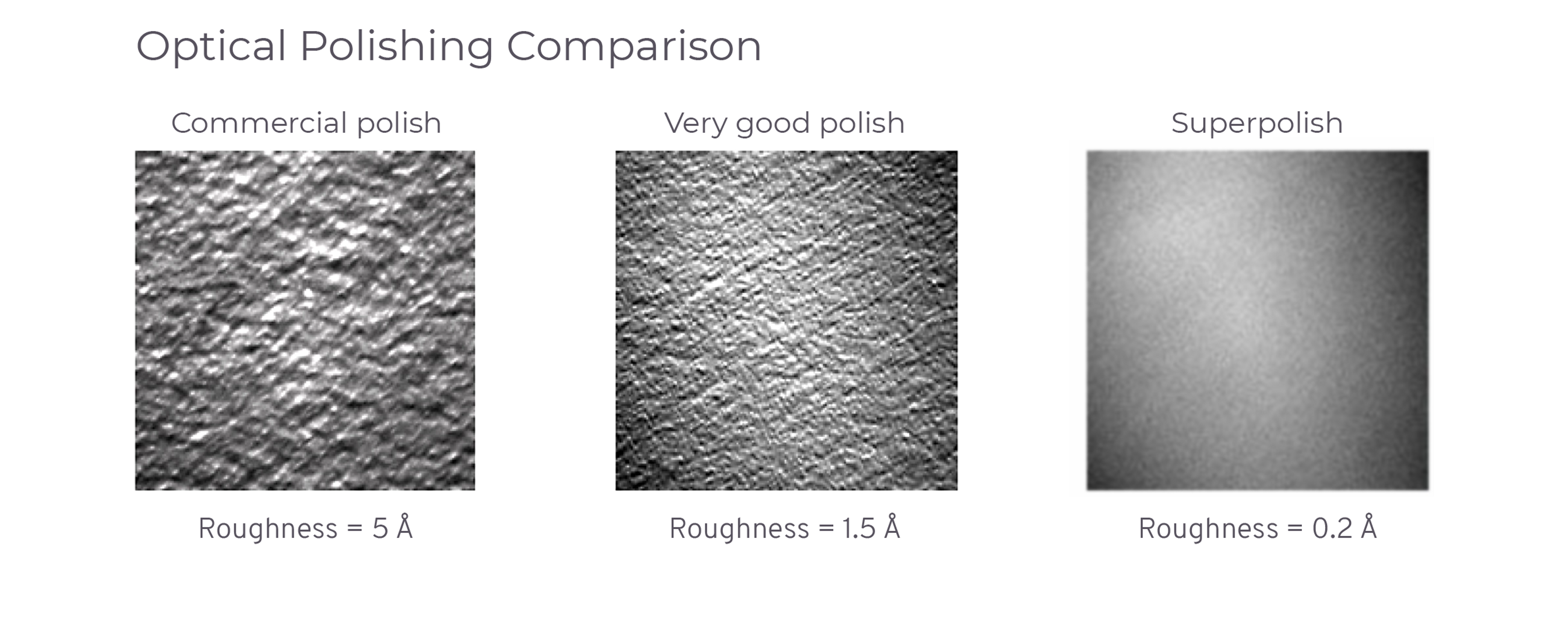 Comparison of the roughness of superpolished optics - Side-by-side comparison of optical surface finishes showing three levels of polish: "Commercial polish" with a rough texture and roughness of 5 Å, "Very good polish" with a finer texture and 1.5 Å roughness, and "Superpolish" with a nearly flawless, smooth surface and 0.2 Å roughness.