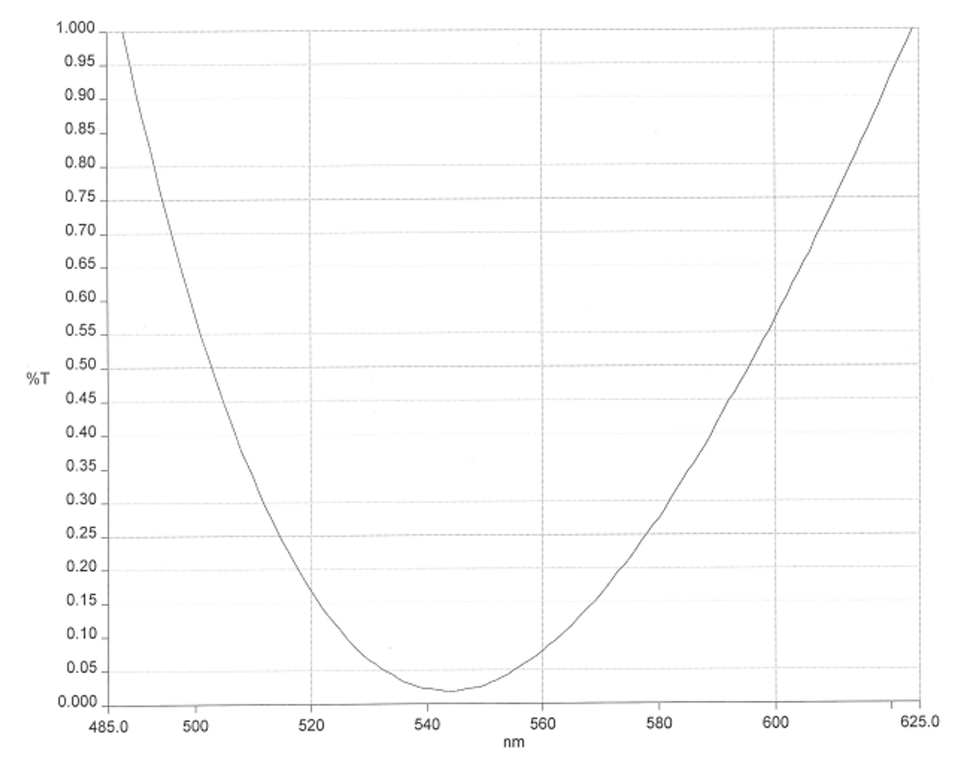 AR coating curve chart showing percent transmission (%T) plotted against wavelength from 485 to 625 nanometres. The single curve forms a steep U-shape, starting near 1.0% at the shortest wavelengths, dropping to a minimum close to 0.02% around 545 nanometres, and then rising again toward 1.0% by 625 nanometres, indicating optimum antireflection performance near 545 nm.