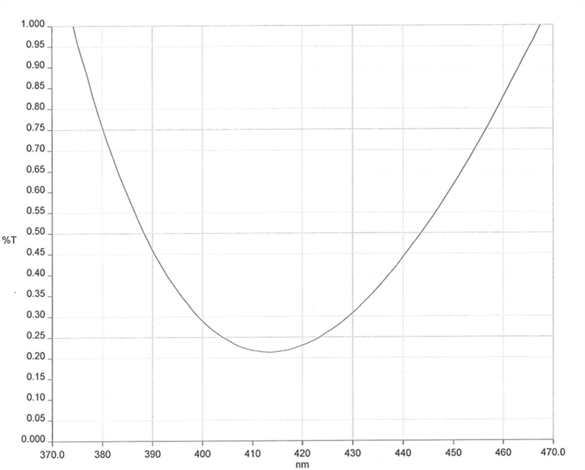 AR coating curve chart showing percent transmission (%T) plotted against wavelength from 370 to 470 nanometres. The single curve forms a smooth U-shape, starting near 1.0% at shorter wavelengths, falling to a minimum of just above 0.2% around 413 nanometres, and then rising again toward 1.0% at longer wavelengths, indicating optimum coating performance near 413 nm.