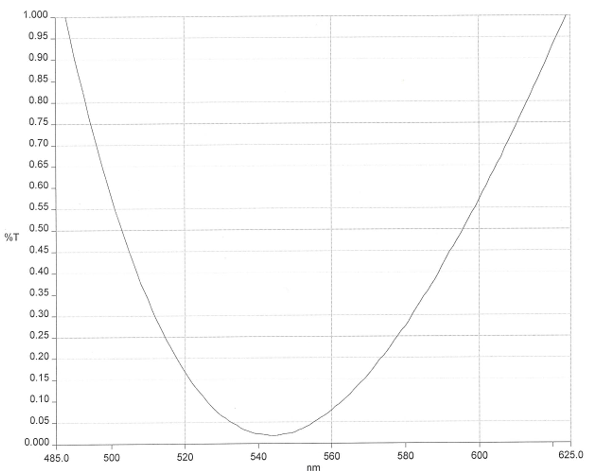 AR coating curve chart showing percent transmission (%T) plotted against wavelength from 485 to 625 nanometres. The single curve forms a steep U-shape, starting near 1.0% at the shortest wavelengths, dropping to a minimum close to 0.02% around 545 nanometres, and then rising again toward 1.0% by 625 nanometres, indicating optimum antireflection performance near 545 nm.