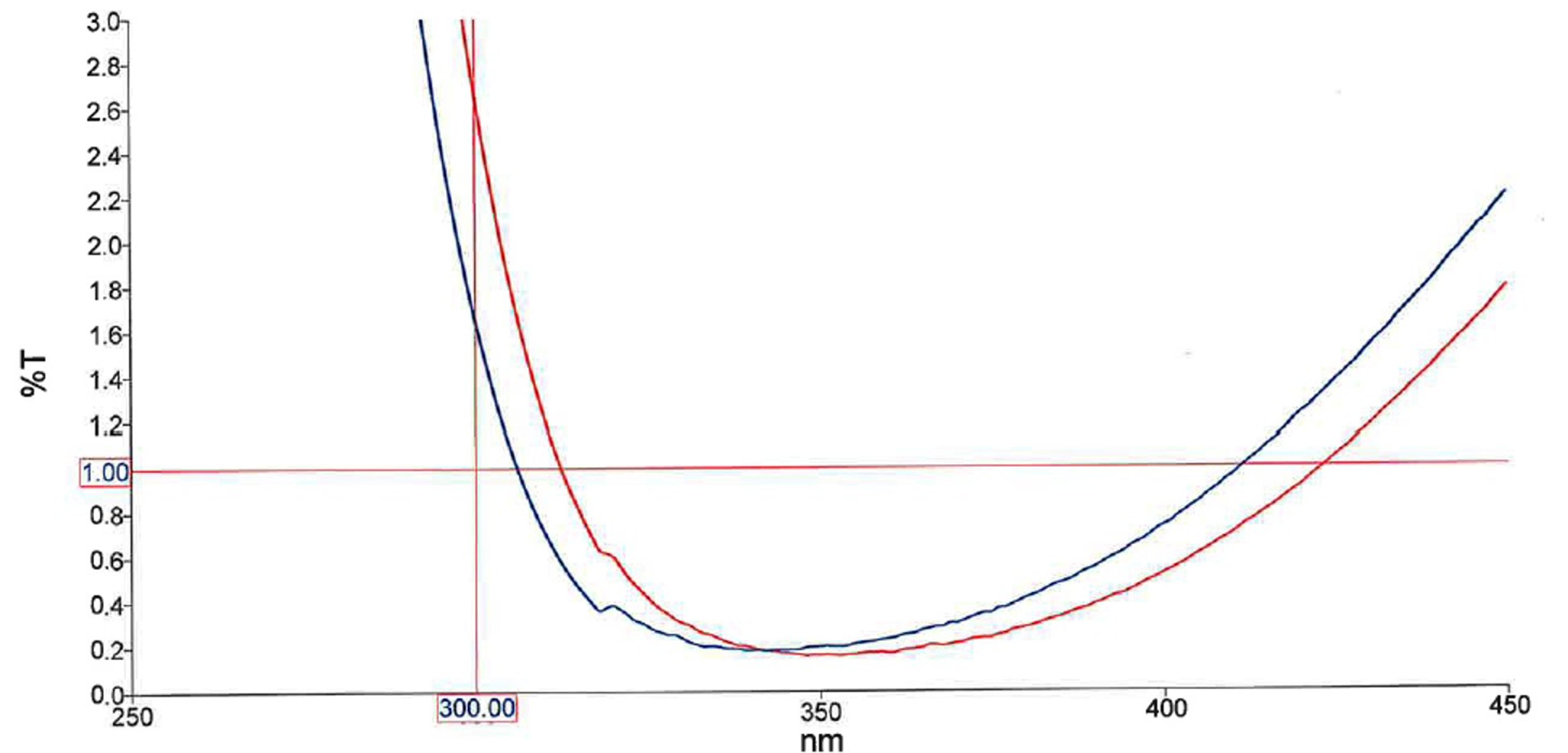 AR coating curve showing %T versus wavelength from 250 to 450 nm, with two response curves reaching a minimum of approximately 0.2%T around 340–350 nm before increasing toward longer wavelengths; reference lines indicate 300 nm and 1.0%T.