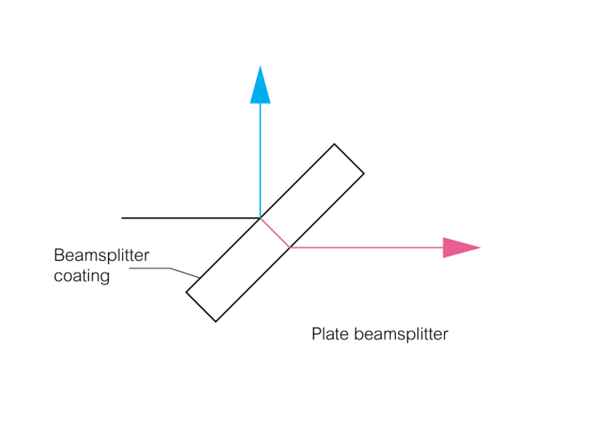 Plate beamsplitter diagram