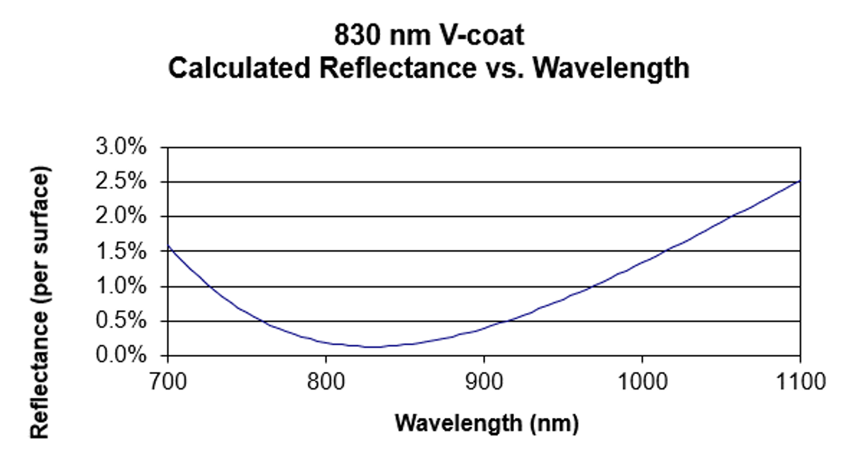 AR coating curve chart titled “830 nm V-coat Calculated Reflectance vs. Wavelength,” showing reflectance per surface plotted against wavelength from 700 to 1100 nanometres. The single blue curve drops from about 1.5% at 700 nm to a minimum just above 0.1% near 830 nm, then rises steadily to about 2.5% by 1100 nm, indicating the coating’s best antireflection performance around 830 nm.