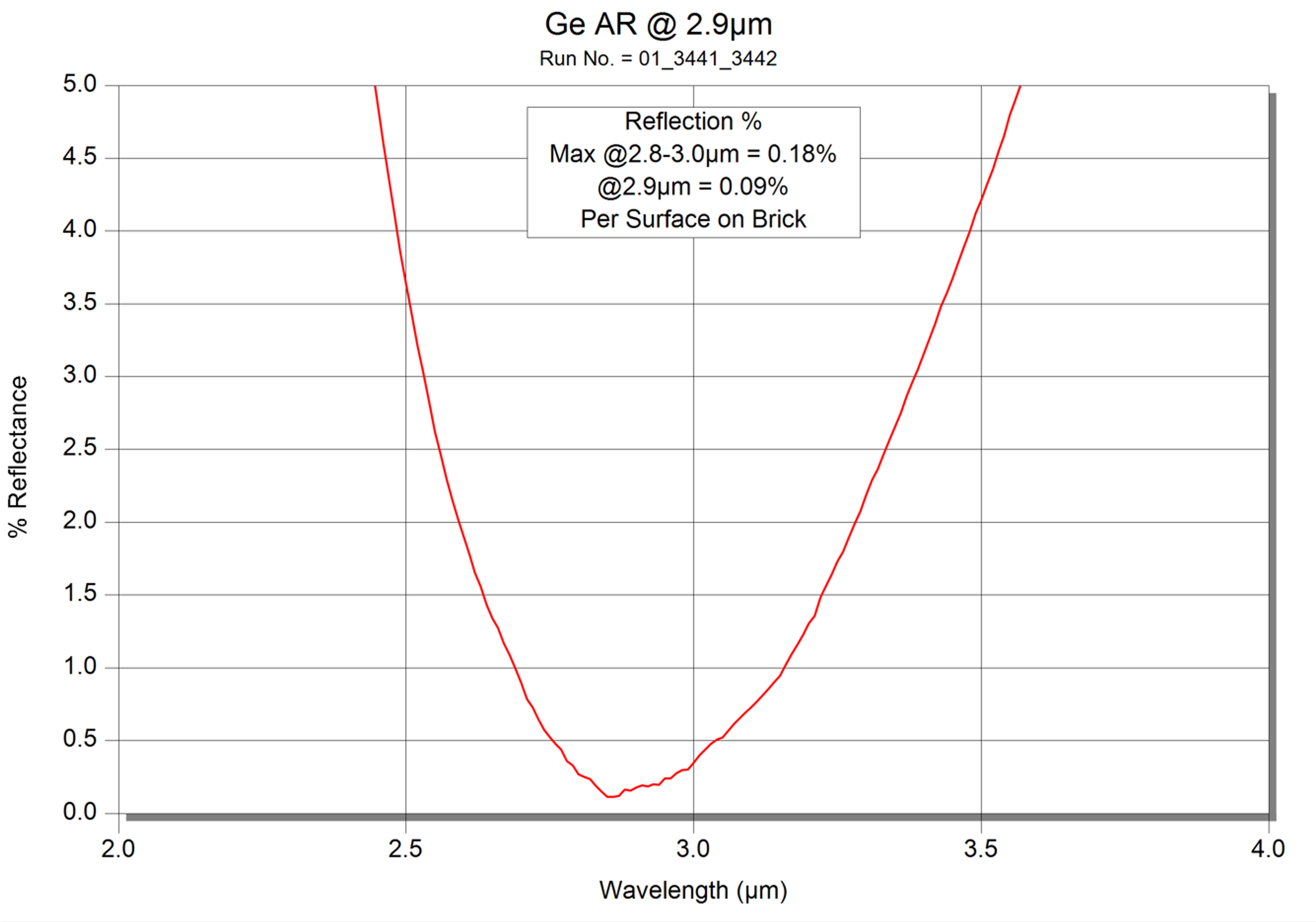 AR coating curve chart titled “Ge AR @ 2.9 µm,” showing percent reflectance plotted against wavelength from 2.0 to 4.0 microns. The single red curve forms a pronounced U-shape, falling steeply from above 5% at shorter wavelengths to a minimum near 2.9 microns at about 0.09% reflectance, then rising sharply again toward longer wavelengths. A note box highlights maximum reflectance of 0.18% across 2.8–3.0 µm and 0.09% at 2.9 µm, indicating optimum antireflection performance at the design wavelength.