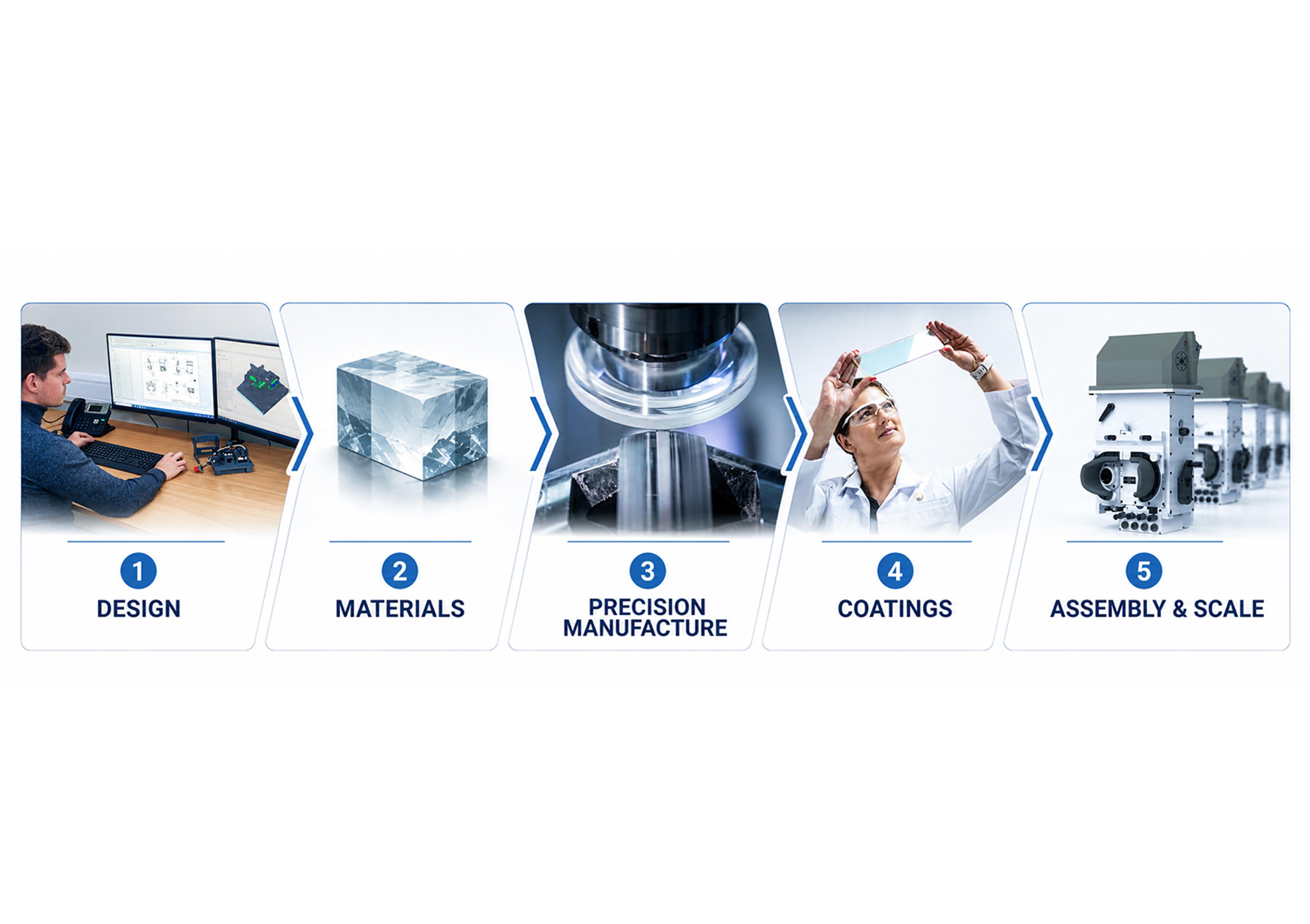 G&H vertical integration graphic illustrating the complete optical systems development process from design and specialist materials through precision manufacture and coatings to final assembly and scalable production.