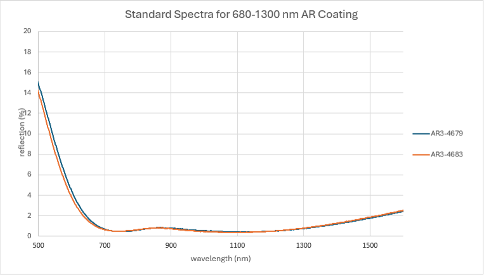Chart titled “Standard Spectra for 680–1300 nm AR Coating,” showing reflection percentage plotted against wavelength for two nearly overlapping coating curves labelled AR3-4679 and AR3-4683. Both curves start at high reflectance near 15% around 500 nm, drop steeply to below 1% by about 700 nm, show a small rise around 850 to 900 nm, then remain low through the central band with a shallow minimum around 1100 to 1200 nm before increasing gradually again toward about 2.5% by 1600 nm.