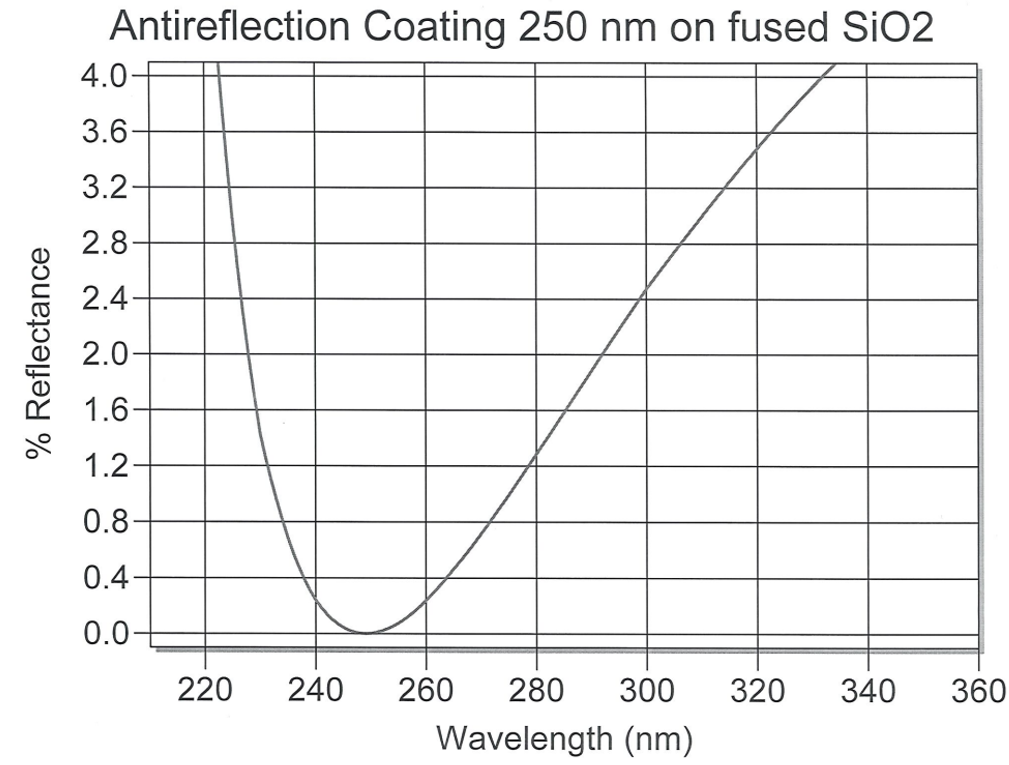 Reflectance curve chart titled “Antireflection Coating 250 nm on fused SiO2,” showing percentage reflectance plotted against wavelength from about 210 to 360 nanometres. The curve drops steeply from above 4% reflectance near the lower wavelengths to a minimum close to 0% at around 250 nanometres, then rises steadily again toward longer wavelengths, illustrating peak antireflection performance at approximately 250 nm.