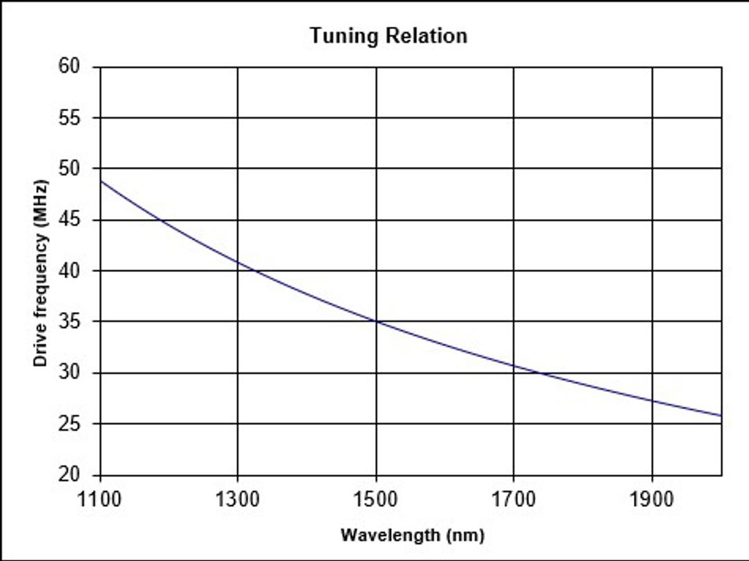 Tuning relation curve showing drive frequency decreasing as wavelength increases, from approximately 49 MHz at 1100 nm to 25 MHz at 2000 nm.
