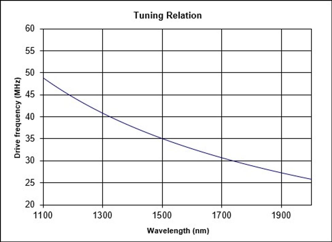 Tuning relation curve showing drive frequency decreasing as wavelength increases, from approximately 49 MHz at 1100 nm to 25 MHz at 2000 nm.