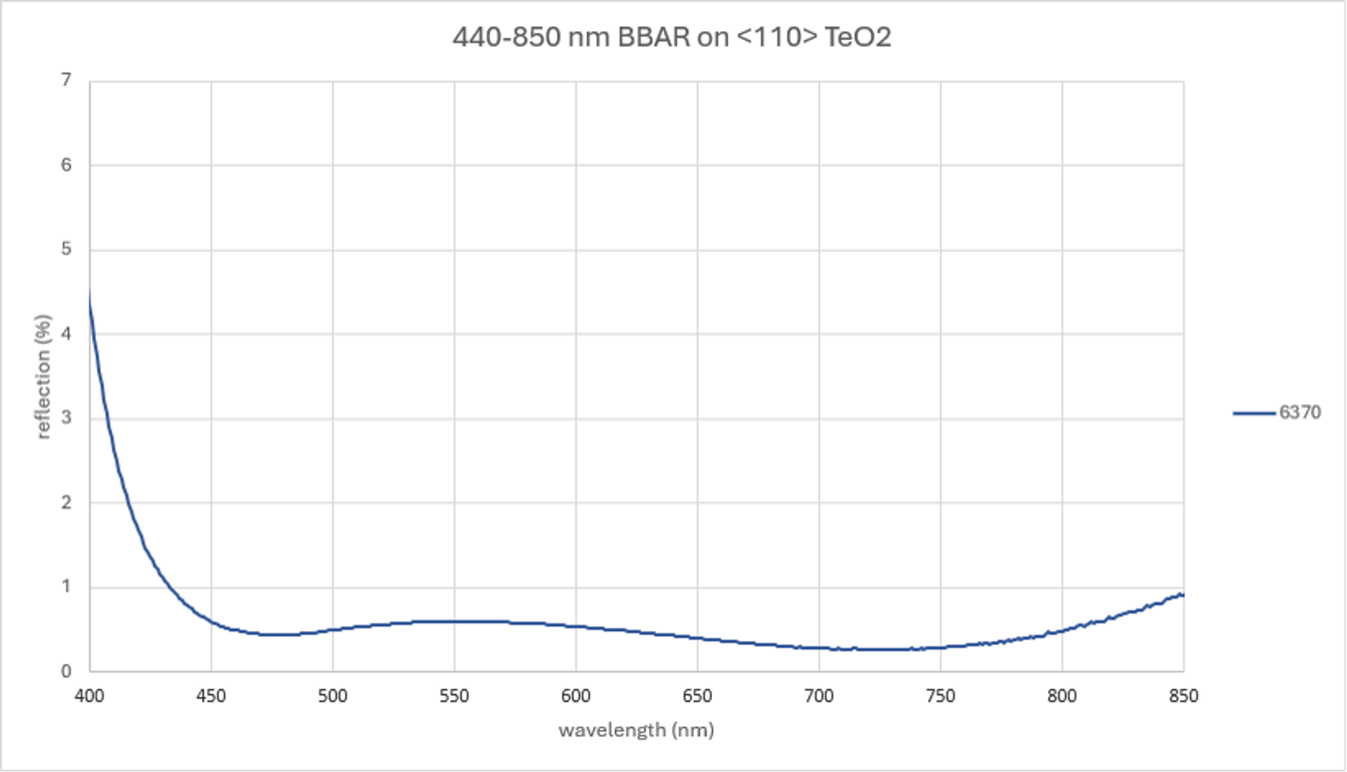AR coating curve chart titled “440–850 nm BBAR on <110> TeO2,” showing reflection percentage plotted against wavelength from 400 to 850 nanometres. The curve starts high at around 4.5% near 400 nm, drops steeply below 1% by about 450 nm, remains low across most of the visible range with a shallow minimum around 700 to 730 nm near 0.2 to 0.3%, and then rises gradually again toward about 0.9% at 850 nm, illustrating broadband antireflection performance over a wide wavelength range.