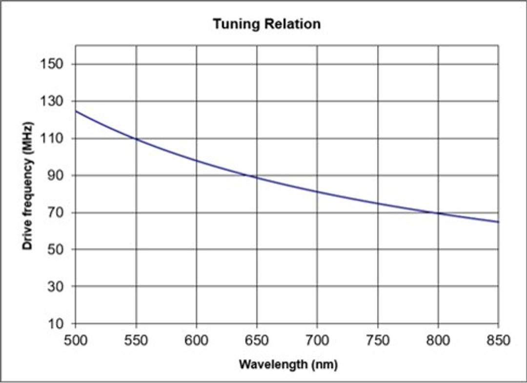 Tuning relation curve showing drive frequency decreasing as wavelength increases, from approximately 125 MHz at 500 nm to 65 MHz at 850 nm.