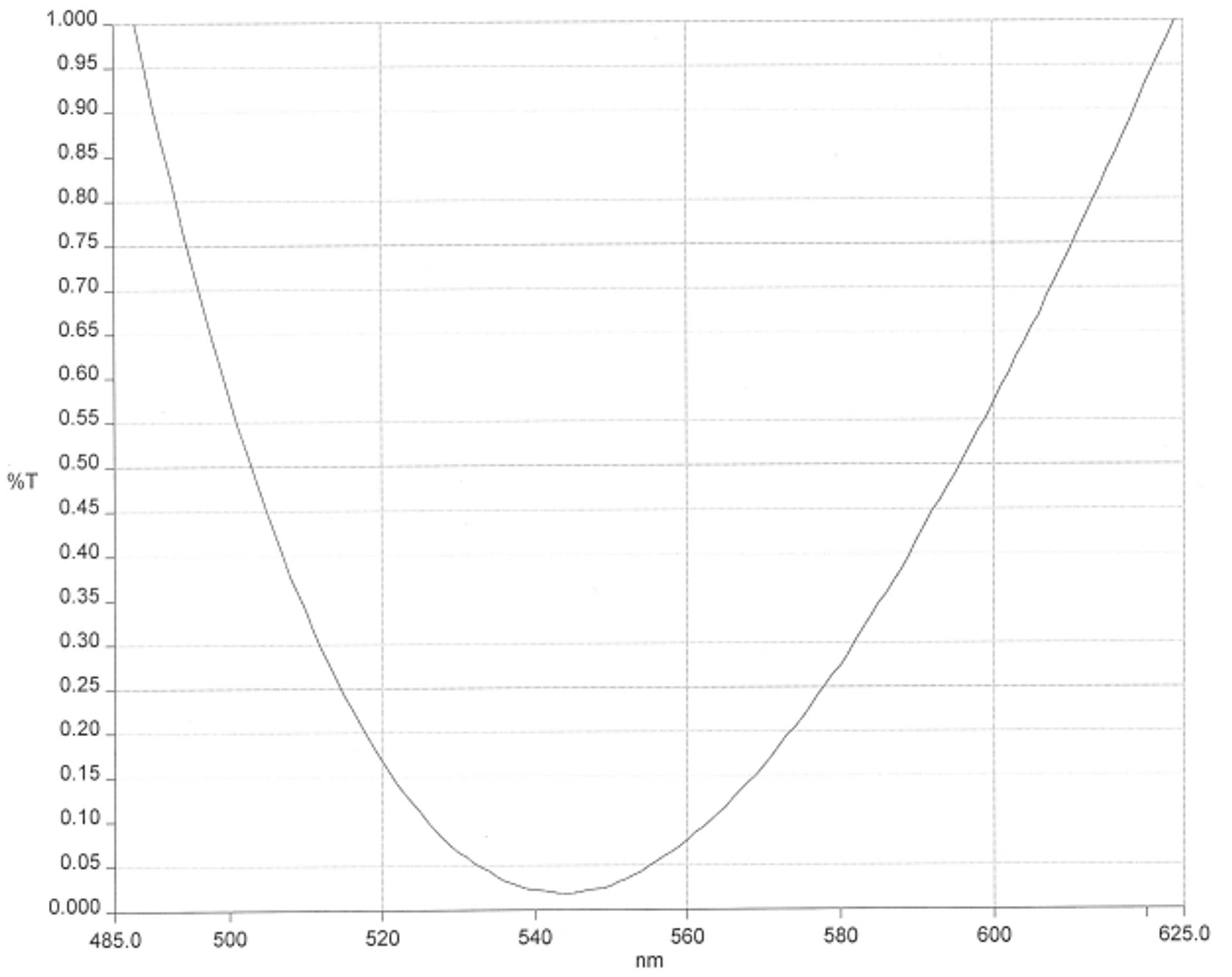 AR coating curve chart showing percent transmission (%T) plotted against wavelength from 485 to 625 nanometres. The single curve forms a steep U-shape, starting near 1.0% at the shortest wavelengths, dropping to a minimum close to 0.02% around 545 nanometres, and then rising again toward 1.0% by 625 nanometres, indicating optimum antireflection performance near 545 nm.