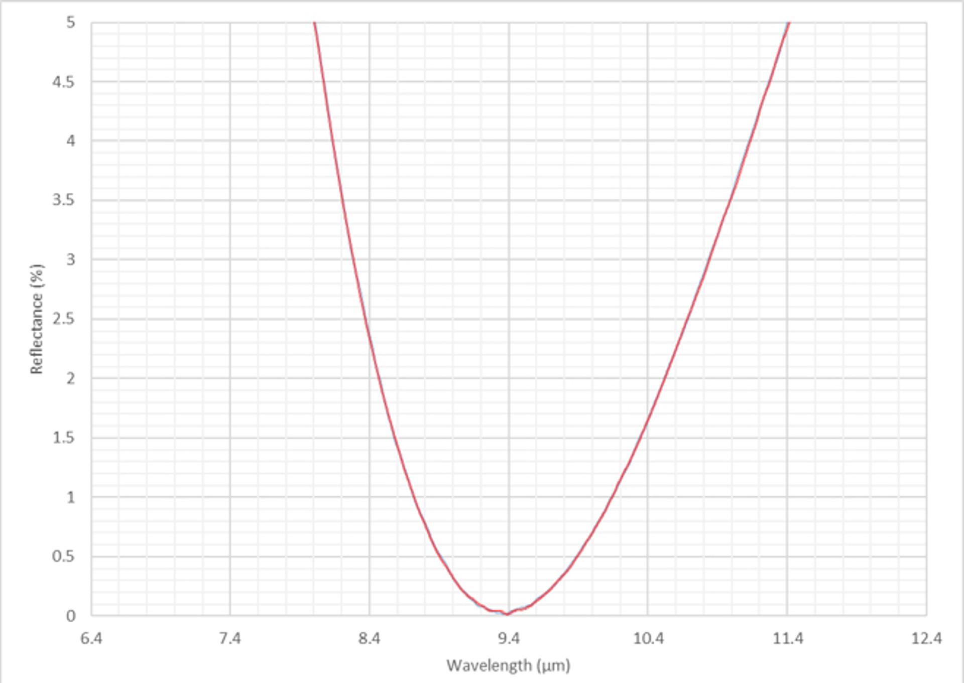 AR coating curve chart showing reflectance percentage plotted against wavelength from about 6.4 to 12.4 microns. The single red curve forms a narrow U-shape, dropping steeply from around 5% reflectance at shorter wavelengths to a minimum close to 0% near 9.4 microns, then rising sharply again toward longer wavelengths, indicating optimum antireflection performance around 9.4 µm.