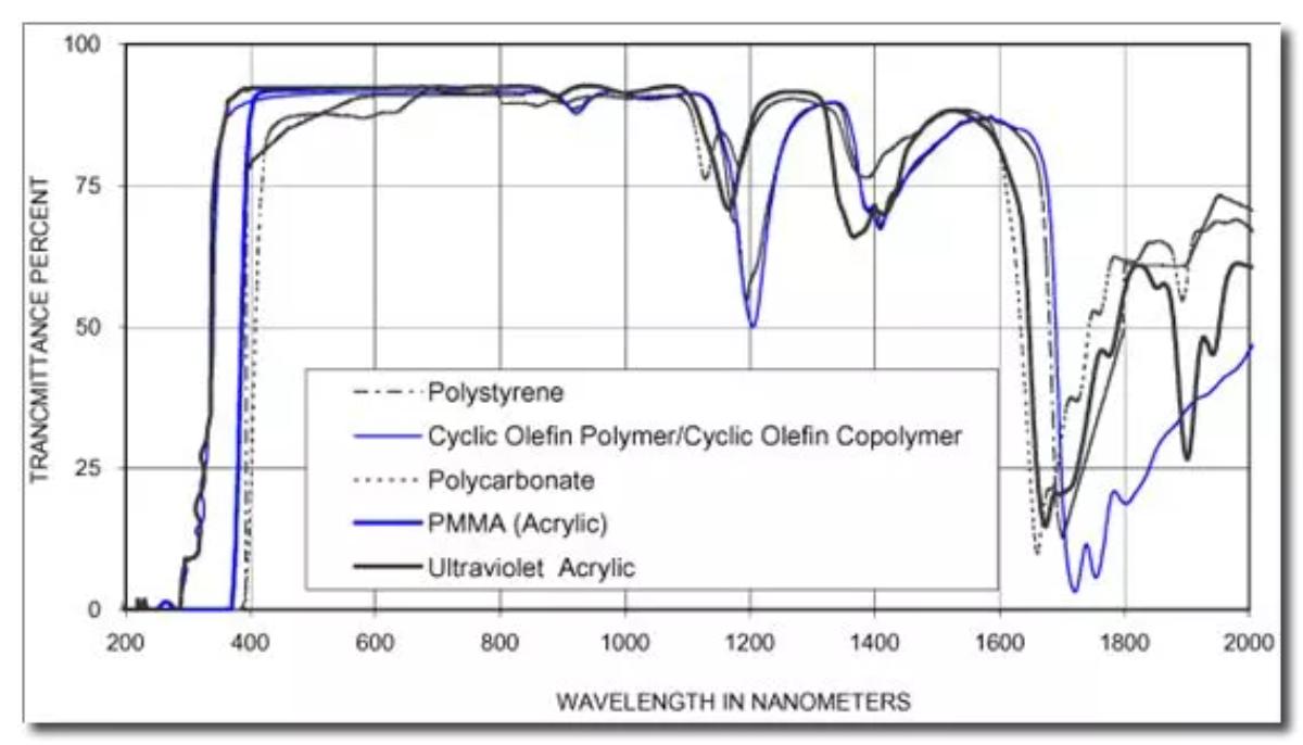Polymer Optic Transmission Curve