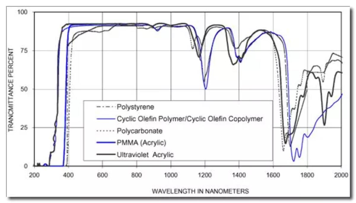 Polymer Optic Transmission Curve - A line graph titled "Polymer Optic Transmission Curve" showing transmittance percent versus wavelength in nanometers (200–2000 nm). The y-axis represents transmittance percent (0% to 100%) and the x-axis represents wavelength in nanometers. Five different materials are represented by distinct lines: Polystyrene – shown as a dashed black line. Cyclic Olefin Polymer/Cyclic Olefin Copolymer – shown as a solid black line. Polycarbonate – shown as a dotted black line. PMMA (Acrylic) – shown as a thick blue line. Ultraviolet Acrylic – shown as a thin solid blue line. Key observations: PMMA and UV Acrylic have high transmittance from ~300 nm to ~1400 nm. COP materials show broad high transmittance with some dips around 1300–1500 nm and again near 1700 nm. Polycarbonate and Polystyrene exhibit lower transmittance beyond ~1100 nm. UV Acrylic drops sharply in transmission past 1600 nm.