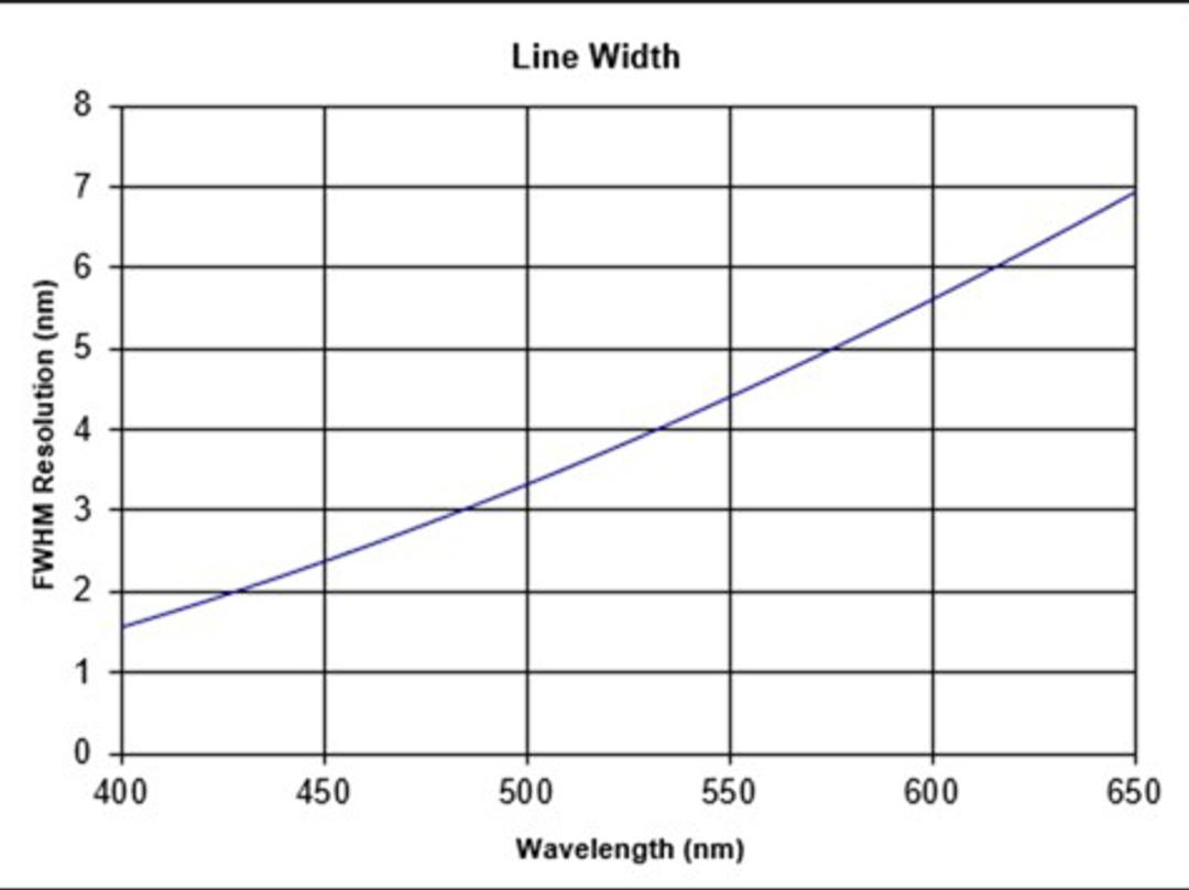 Line width resolution curve showing FWHM resolution increasing with wavelength, from approximately 1.5 nm at 400 nm to 6.9 nm at 650 nm.