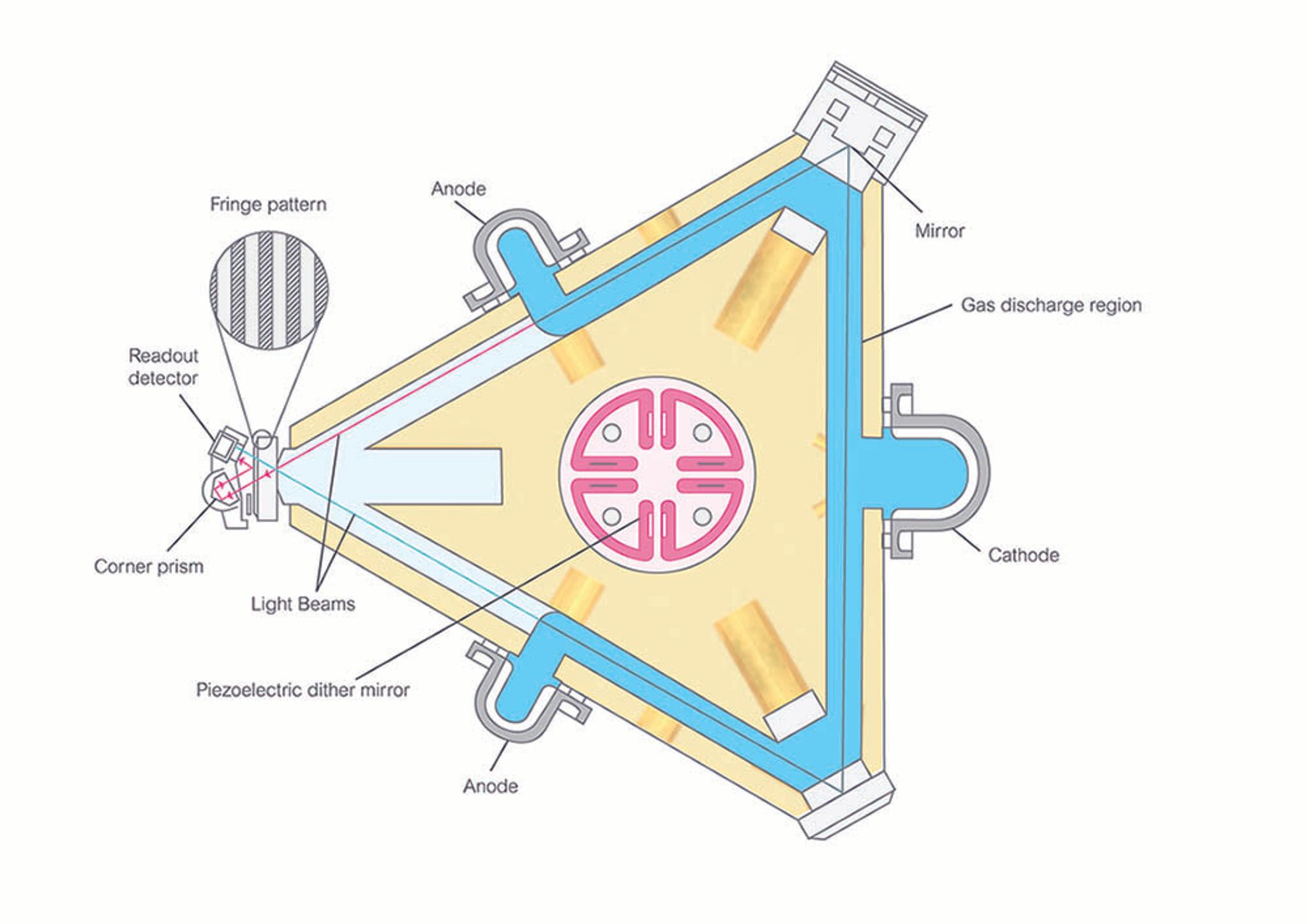 Schematic diagram of a ring laser gyroscope showing the triangular resonator with mirrors, gas discharge region, anode/cathode, light beams to a corner prism, and a readout detector producing a fringe pattern.