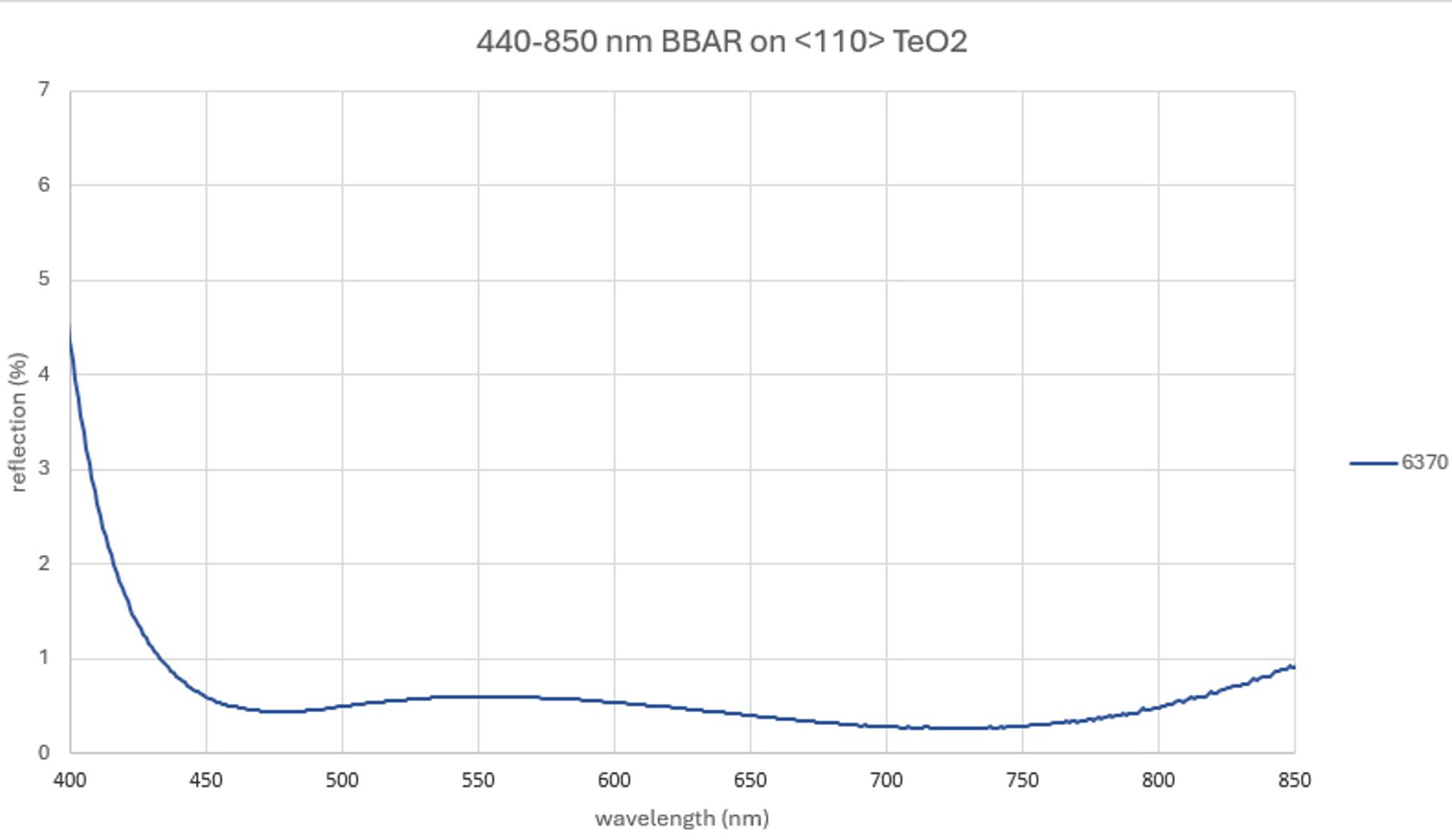 AR coating curve chart titled “440–850 nm BBAR on <110> TeO2,” showing reflection percentage plotted against wavelength from 400 to 850 nanometres. The single curve begins at about 4.5% reflectance near 400 nm, falls steeply to below 1% by roughly 445–450 nm, then remains low and relatively flat across most of the broadband range. It reaches its lowest point at around 720 nm at approximately 0.25% reflectance before rising gradually again toward about 0.9% at 850 nm, illustrating broadband antireflection performance across the visible and near-infrared range.