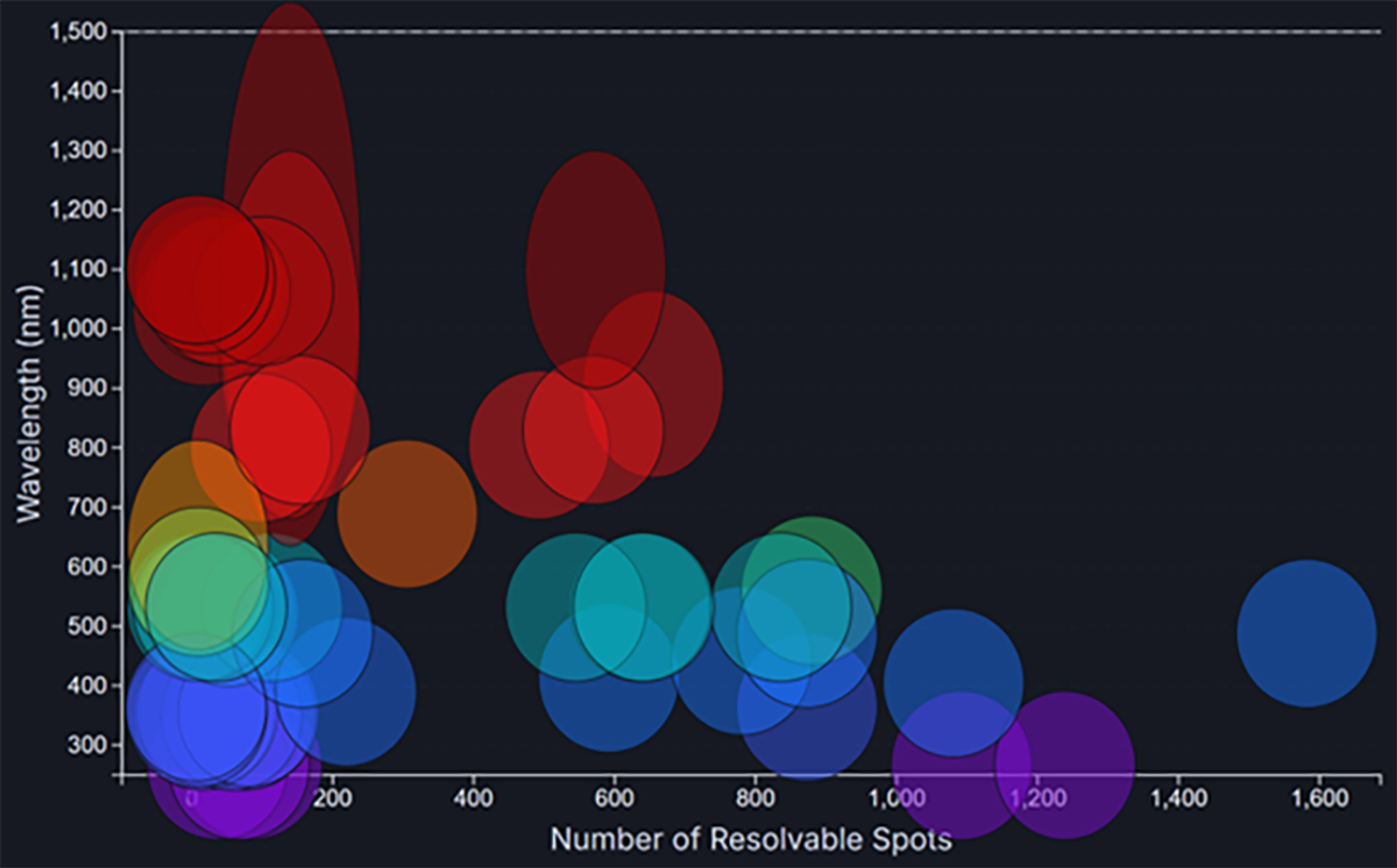Bubble chart plotting wavelength (nm) versus number of resolvable spots, with coloured circles representing different AOD applications across UV, visible and infrared ranges.