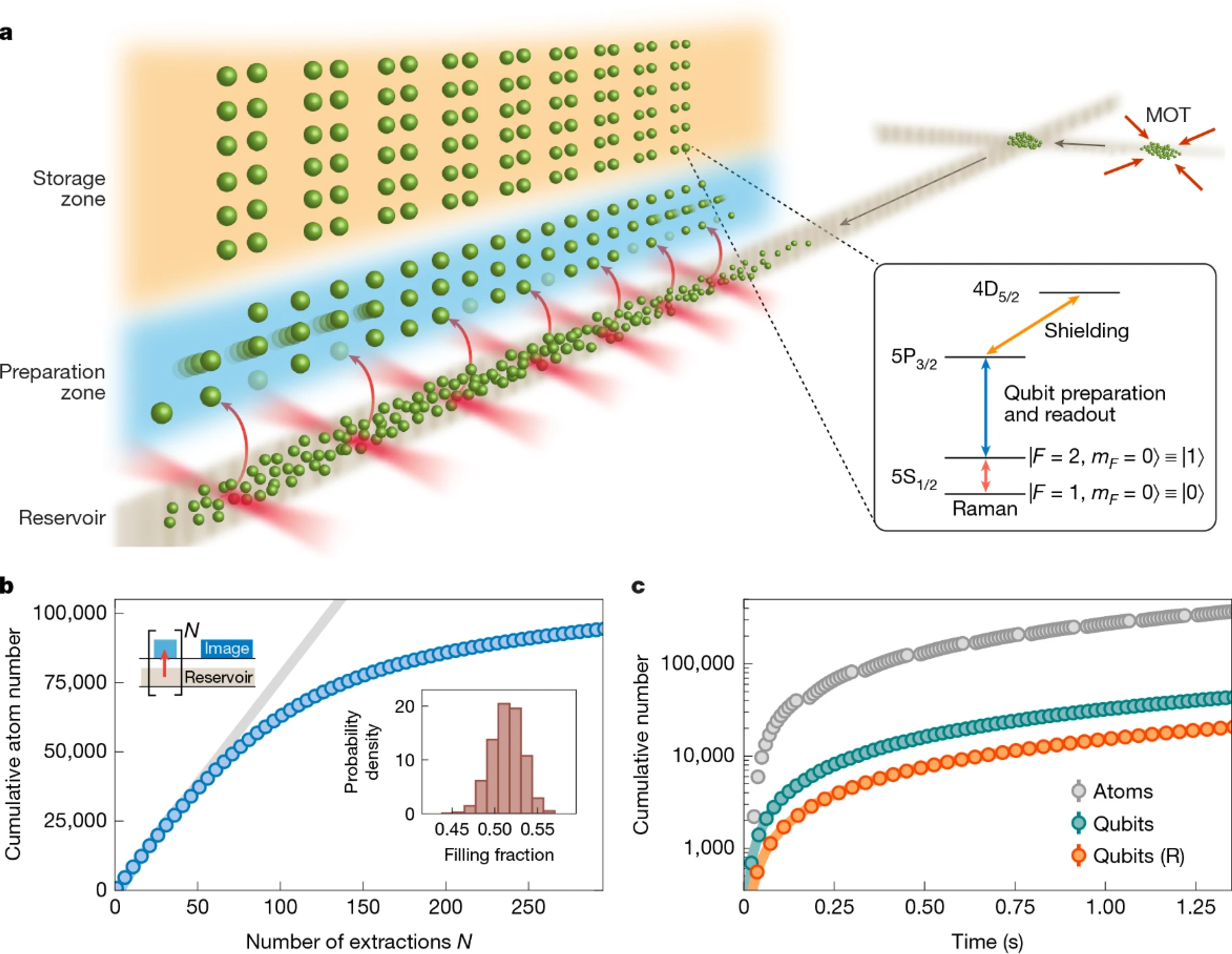 Multi-panel scientific figure illustrating a neutral-atom array architecture with storage, preparation and reservoir zones fed from a MOT, plus an energy-level diagram for qubit preparation/readout and graphs showing cumulative atom/qubit numbers versus extractions and time.