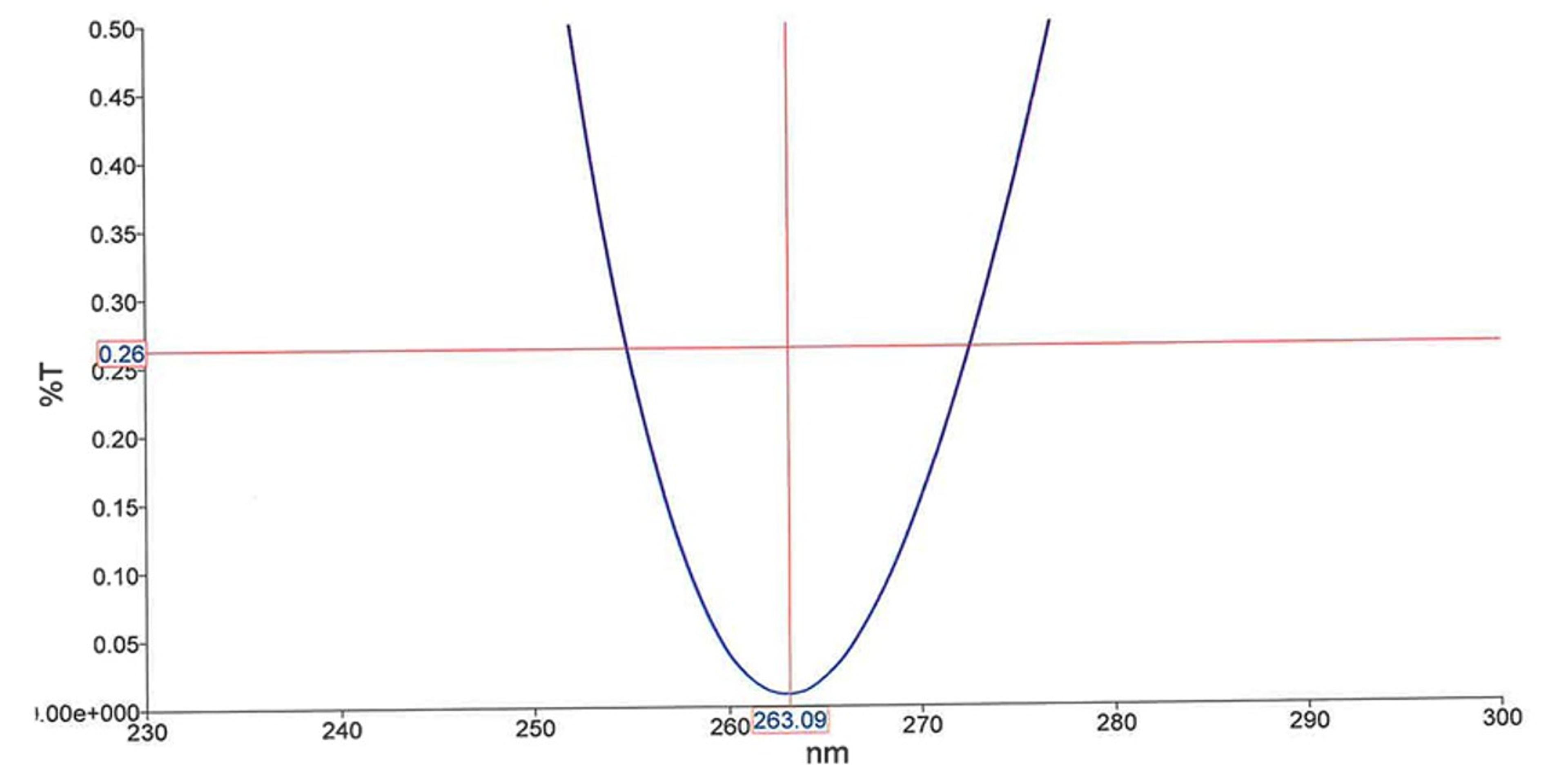 AR coating curve showing %T versus wavelength, with a pronounced minimum at approximately 263.09 nm and increasing steeply on either side; reference lines indicate 263.09 nm and 0.26%T.